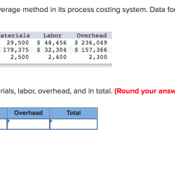 Clonex labs inc uses the weighted-average