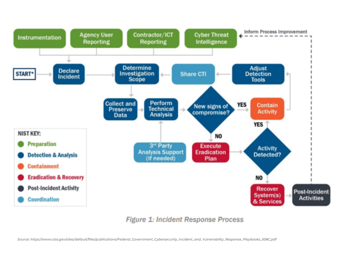 This incident response method segregates the infected systems