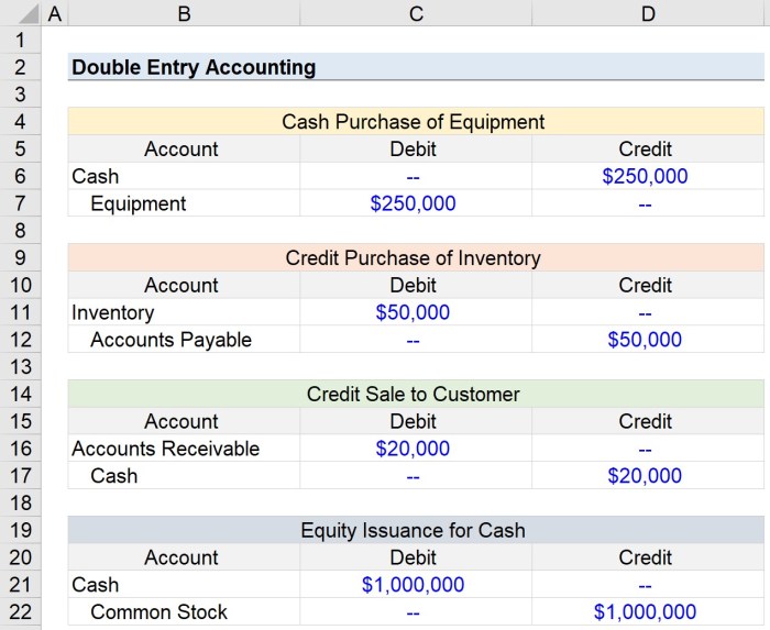 The double-entry accounting system records each transaction twice