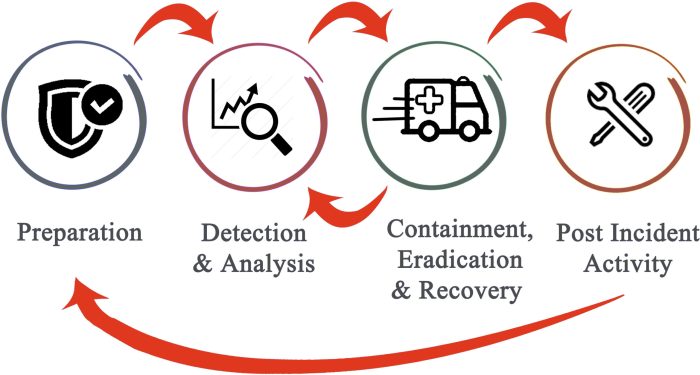 This incident response method segregates the infected systems