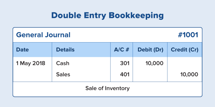 The double-entry accounting system records each transaction twice