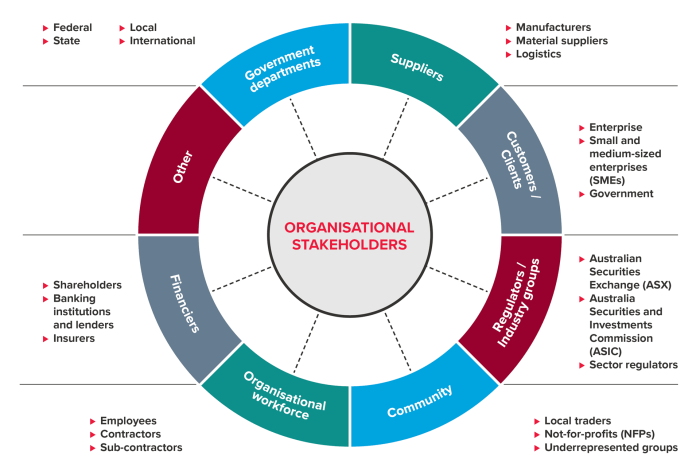 Which is true about identifying stakeholders